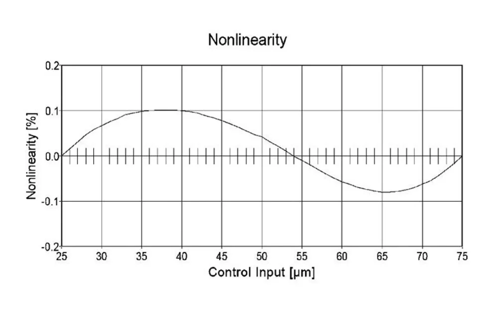 Excellent linearity thanks to the combination of E-852 evaluation electronics and D-510.050 sensor (in the nominal measuring range)