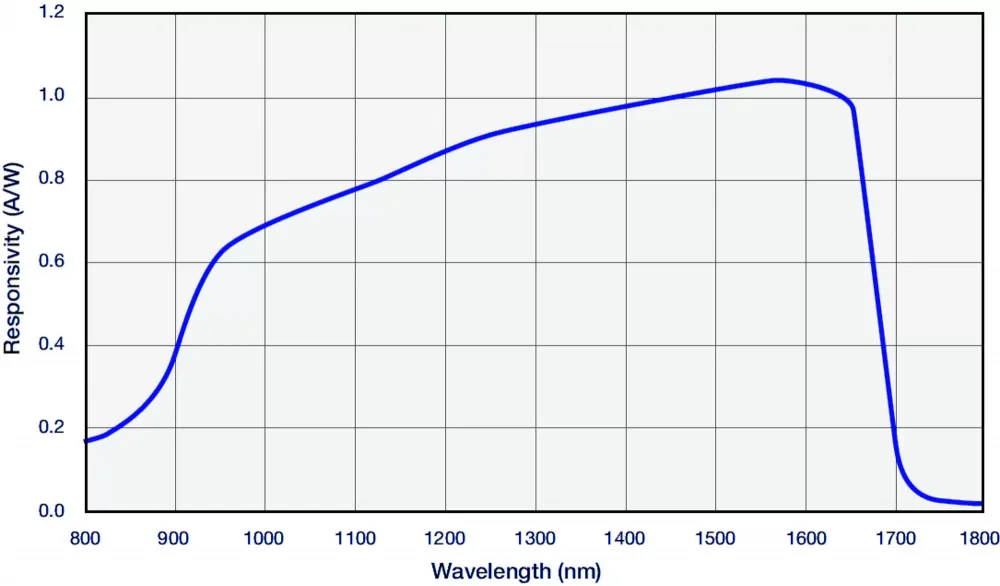 Typical responsivity depending on the wavelength