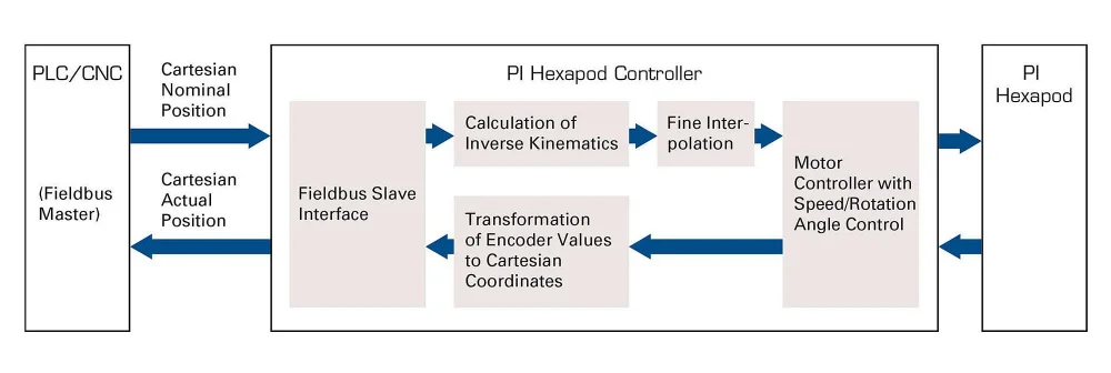 Integration of the hexapod motion controller into an automation system